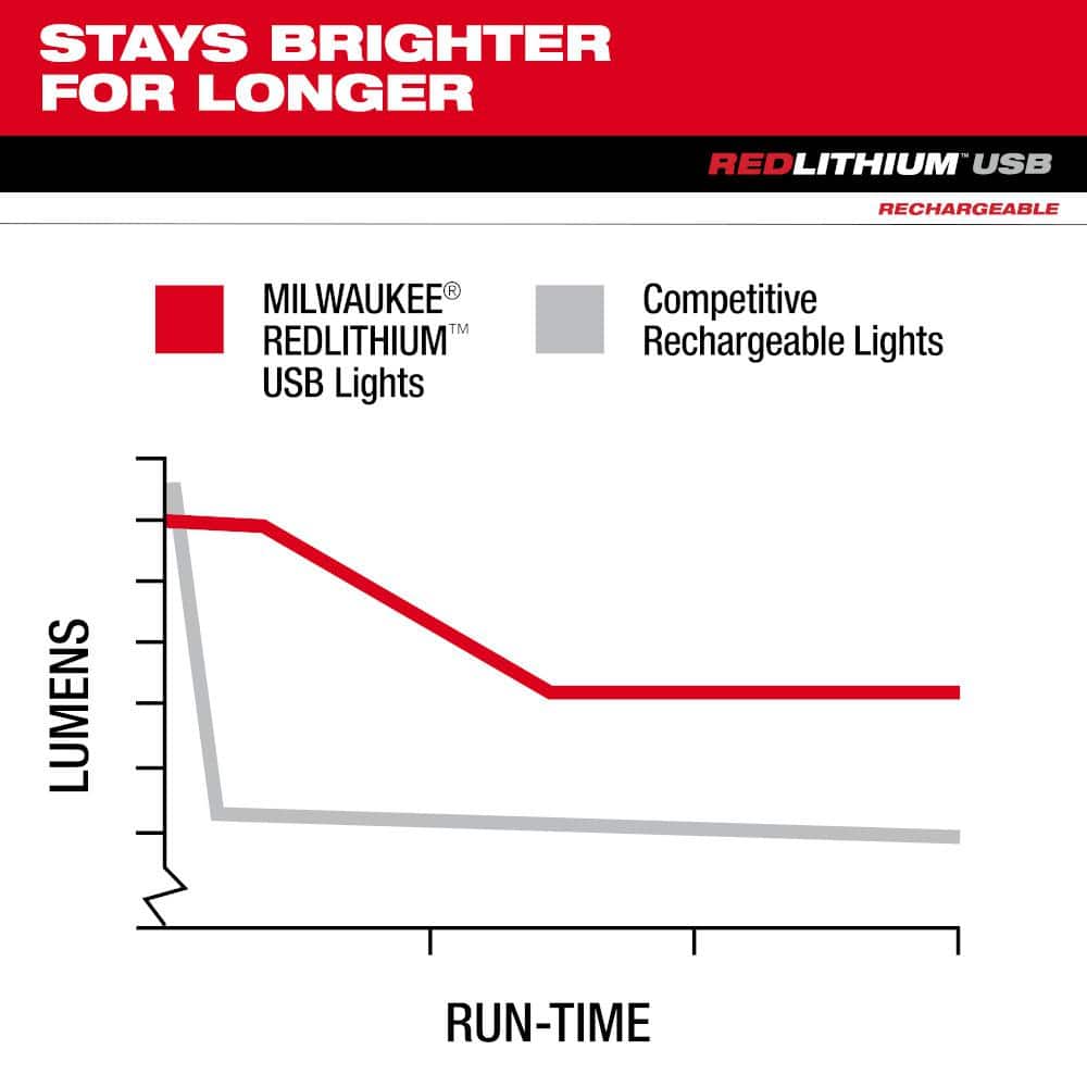 2,000 Lumens REDLITHIUM USB Slide Focus Flashlight