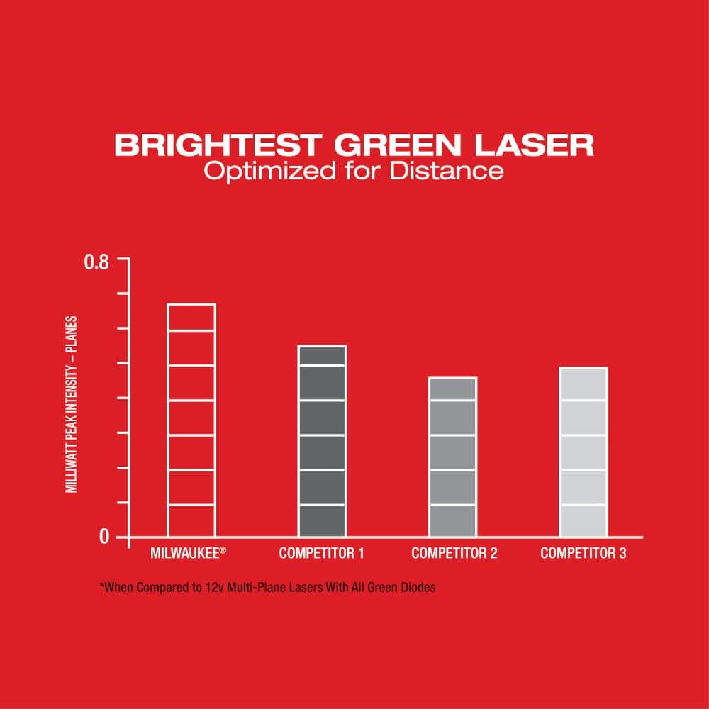 M12 12-Volt Lithium-Ion Cordless 250 ft. Green 3-Plane Laser Level Kit with One 4.0 Ah Battery with M12 XC4.0 Battery