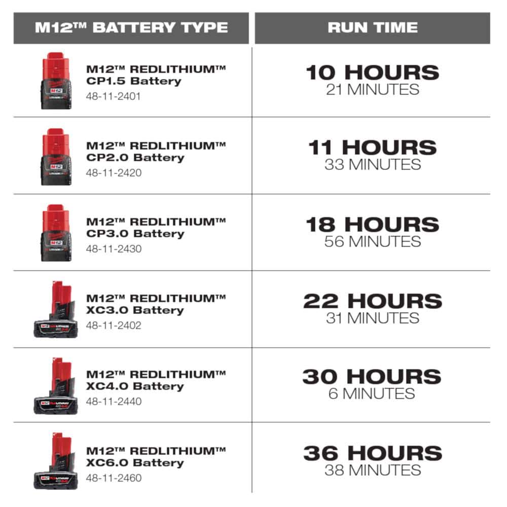 M12 12V Lithium-Ion Compact 2.0 Ah Battery Pack (2-Pack) Starter Kit with Charger